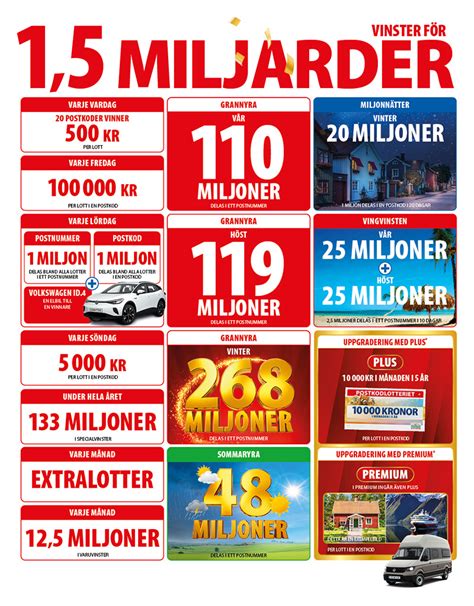 Vinstplan för Sverigelottens produkter .